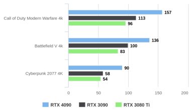 RTX 4090 vs 3090 vs 3080 Ti: Comparativa de RENDIMIENTO