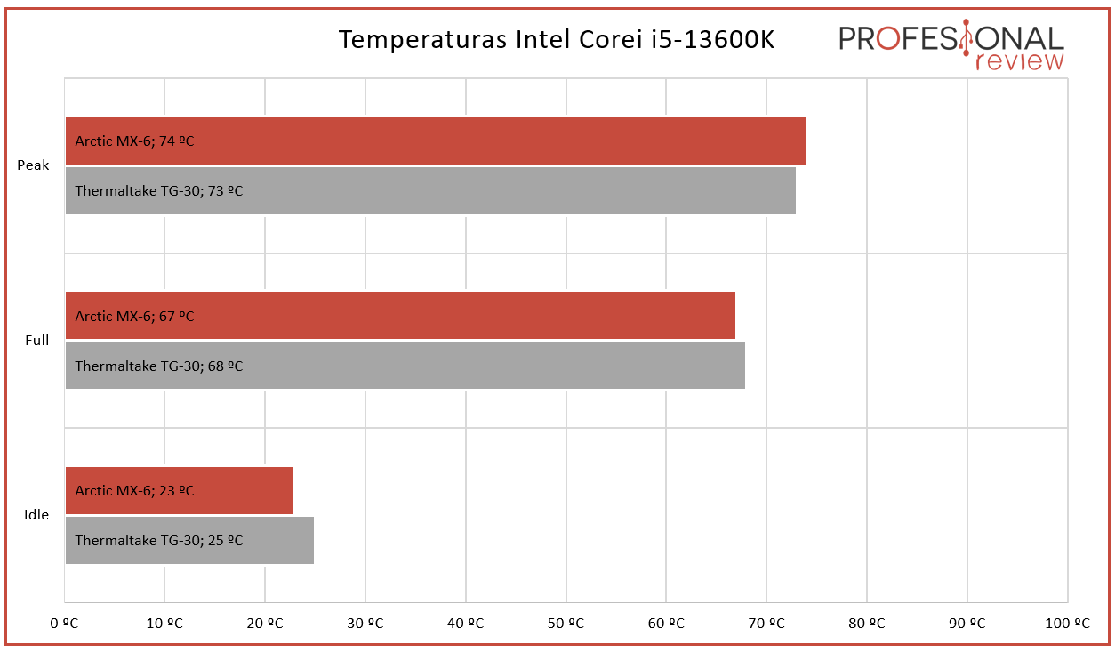 Arctic MX-6, análisis completo de esta pasta térmica para CPU