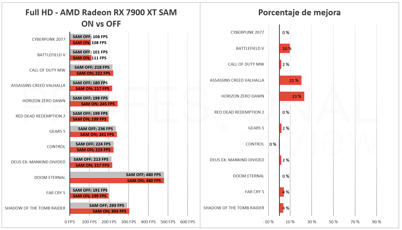 AMD Radeon RX 7900 XT Juegos 7950X