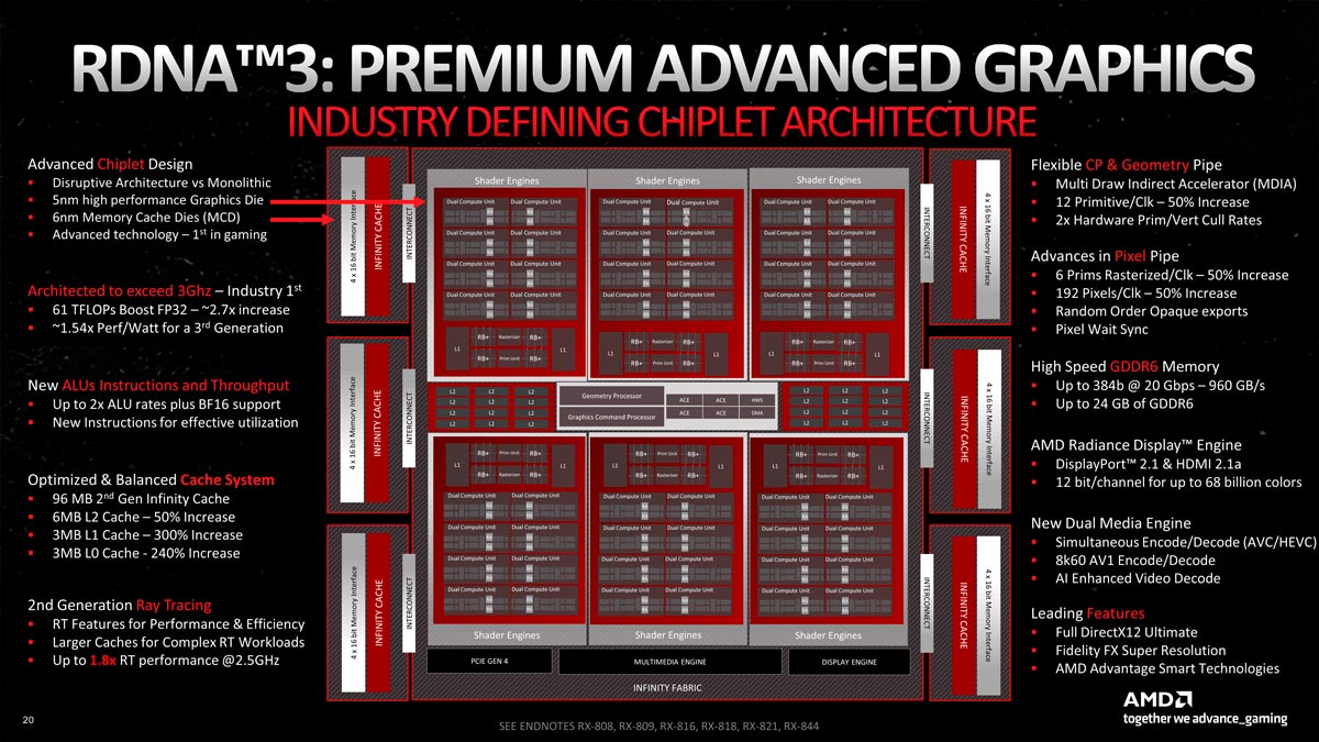 AMD Radeon RX 7900 XTX Review