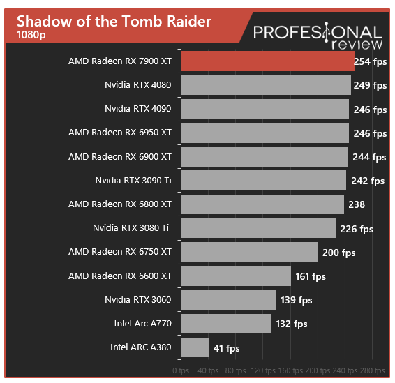 AMD Radeon RX 7900 XT Juegos