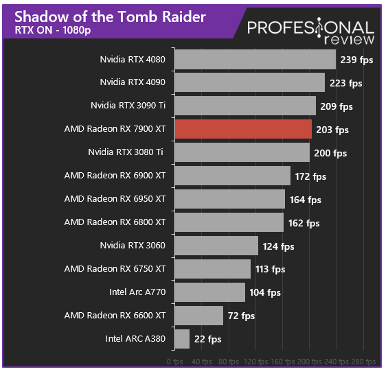 AMD Radeon RX 7900 XT Juegos RT