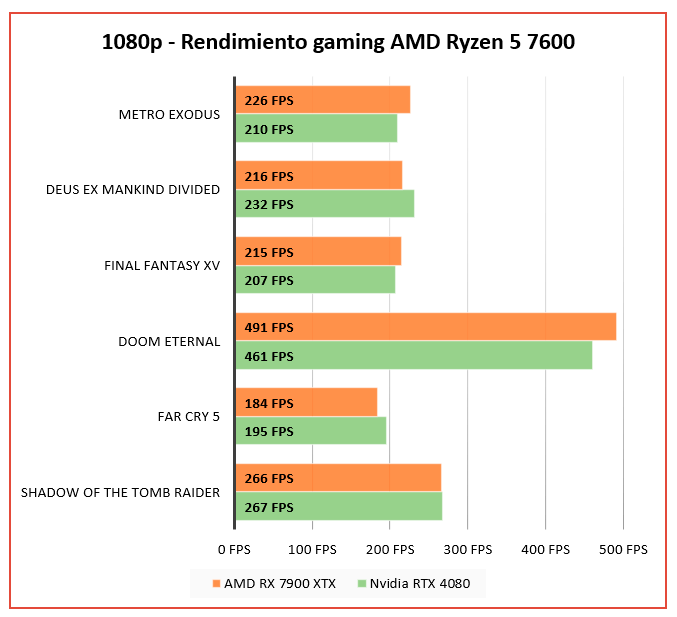 AMD Ryzen 5 7600 Juegos 7900 XTX