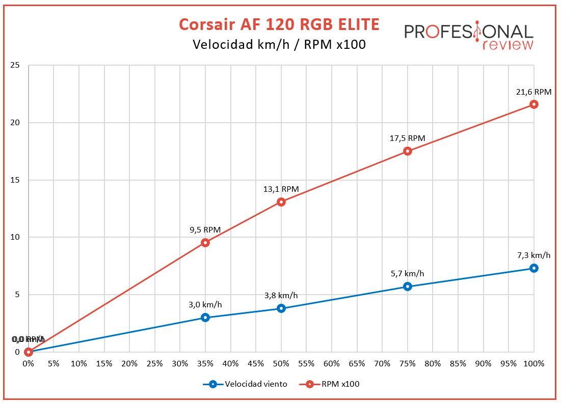 Corsair AF 120 RGB ELITE Review