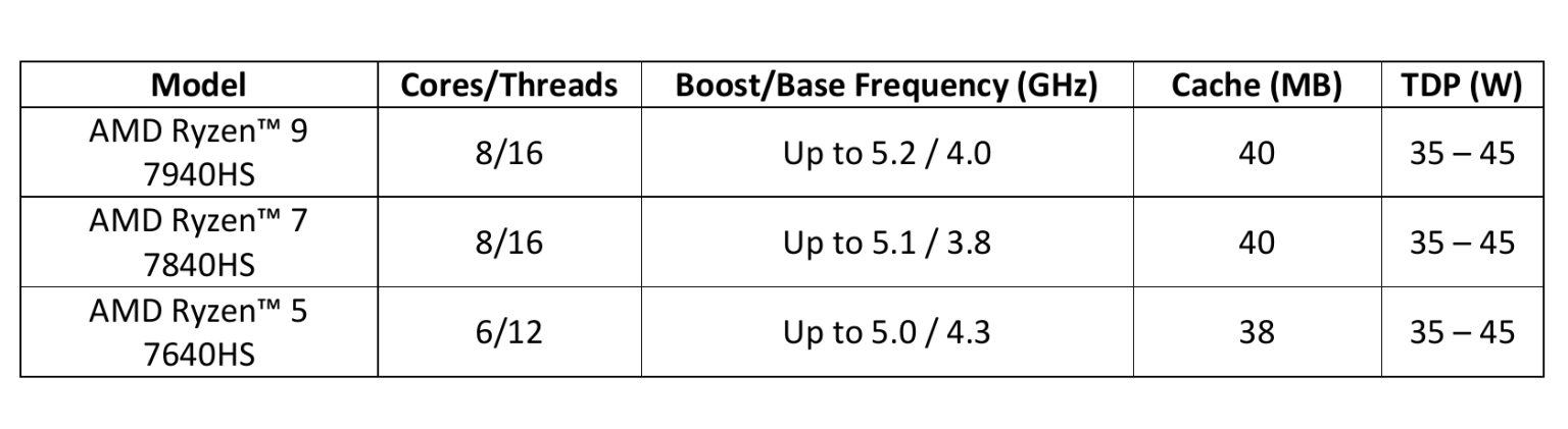 AMD Ryzen 7040 y 7045: características técnicas oficiales