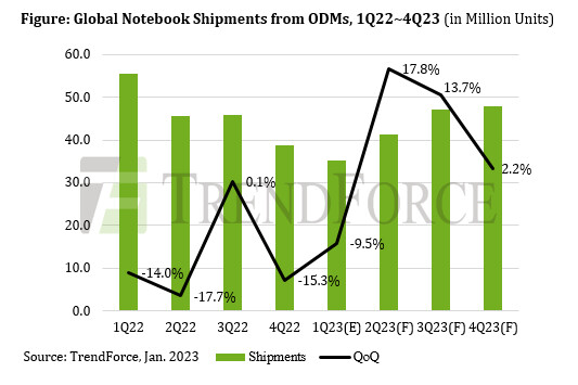 gráfica de ventas de portátiles 2023