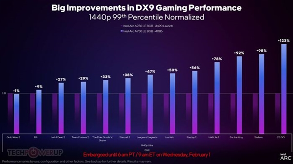 Intel GPU rendimiento