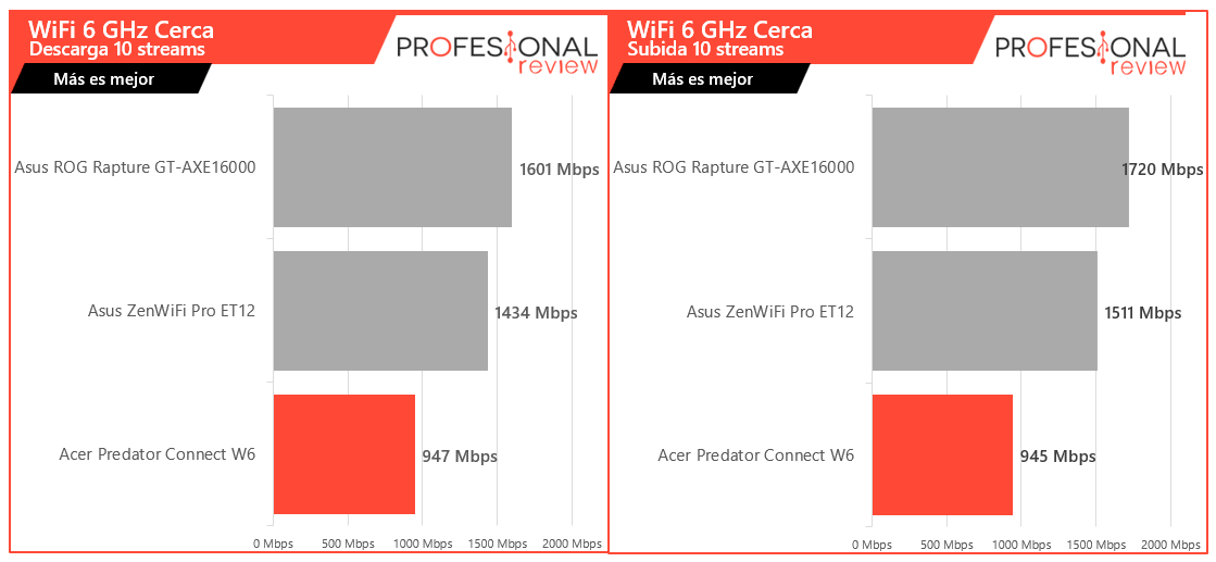 Acer Predator Connect W6 Cobertura 6 GHz