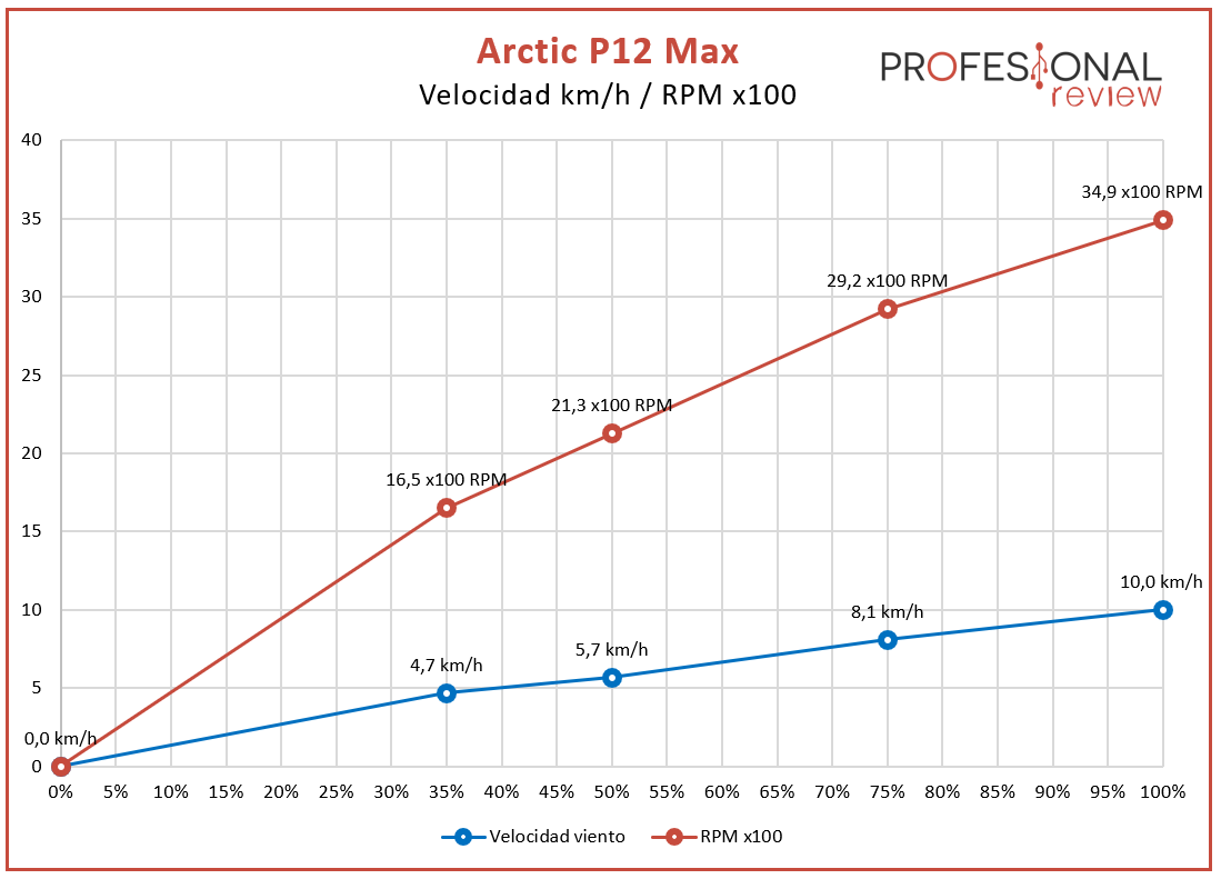 Arctic P12 Max Review