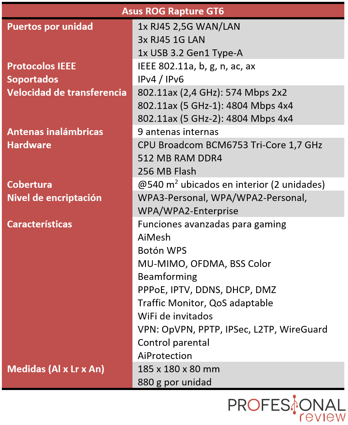 Asus ROG Rapture GT6 Características