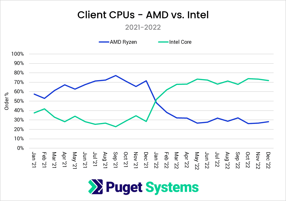 tendencias de hardware - CPU