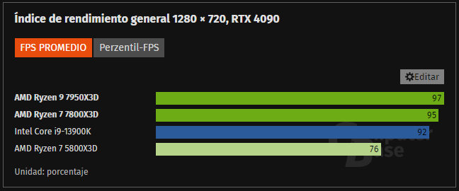 Ryzen 7 7800X3D Ryzen 7 7800X3D