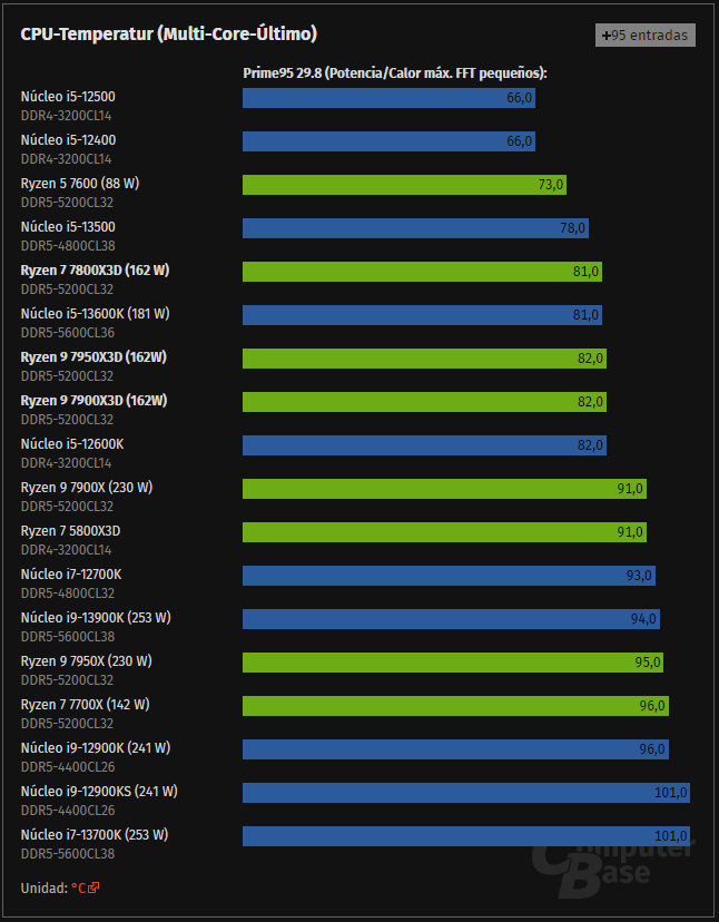 Ryzen 7 7800X3D Ryzen 7 7800X3D