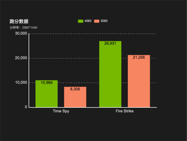 NVIDIA RTX 4060 vs RTX 3060