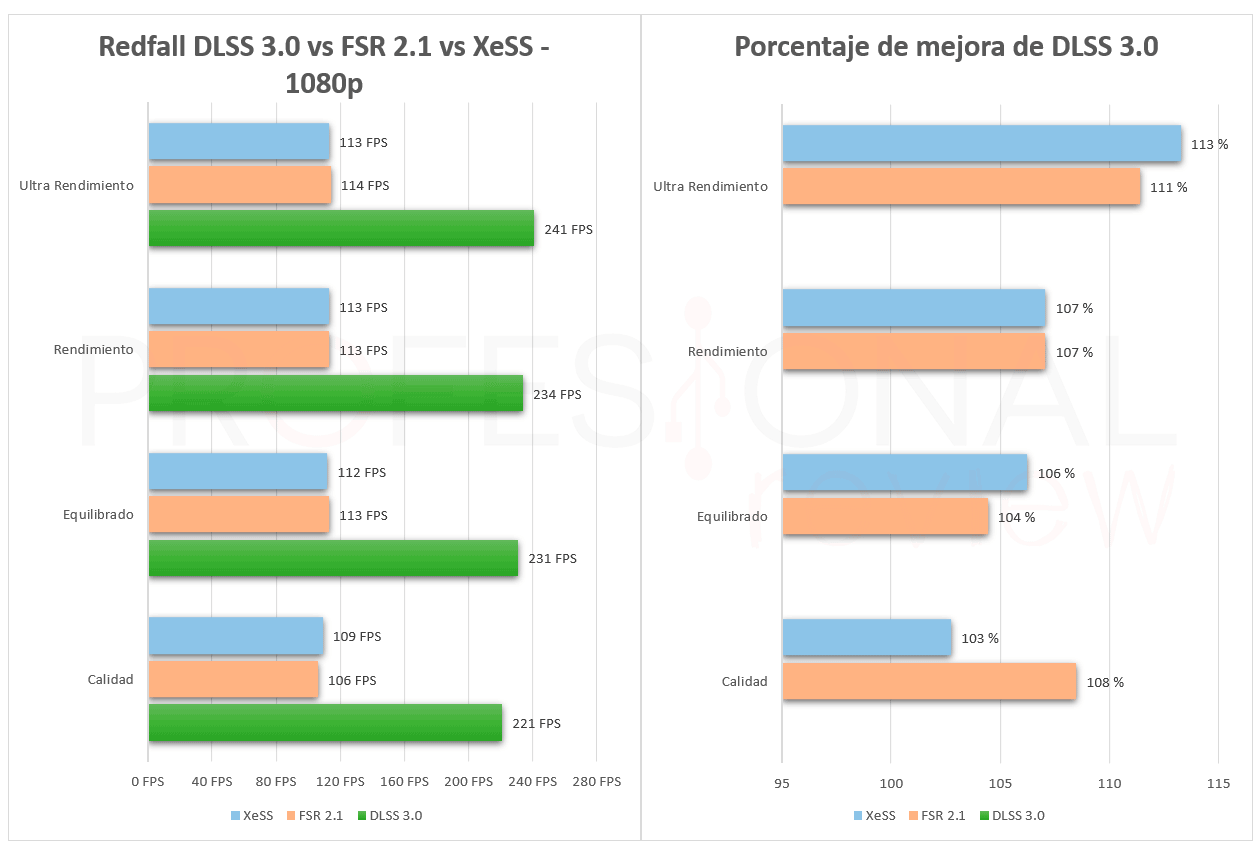 Redfall exige uma RTX 2080 para os Requisitos Recomendados