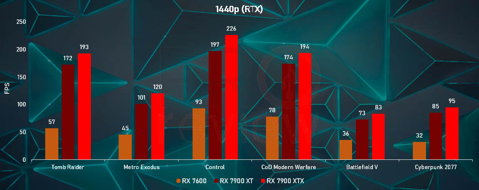rx 7900 xt vs 7900 xtx ray tracing 2k