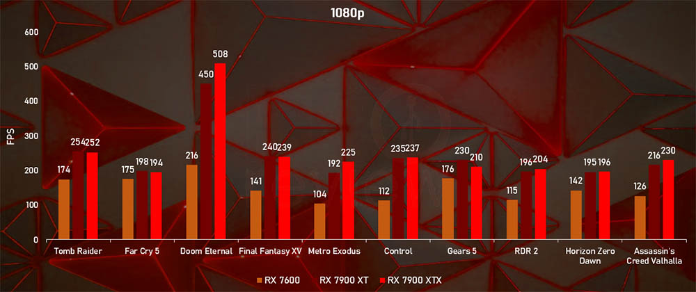 rx 7600 benchmarks 1080p