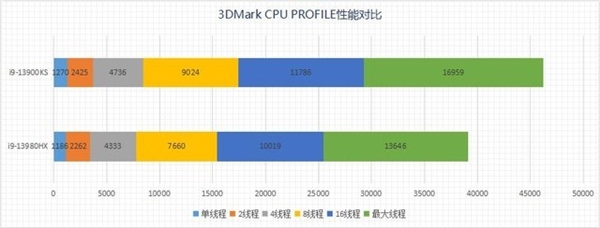 Intel Core i9-13980HX vs i9-13900KS