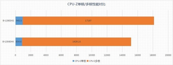 Intel Core i9-13980HX vs i9-13900KS