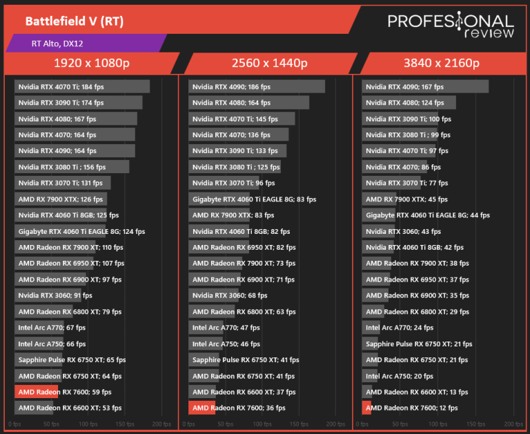 AMD Radeon RX 7600 Review en español (Análisis completo)
