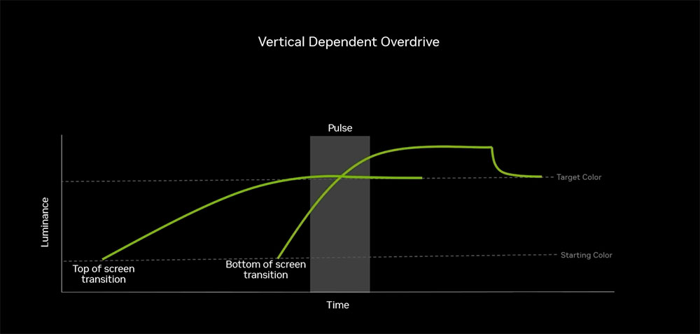 vertical dependent overdrive