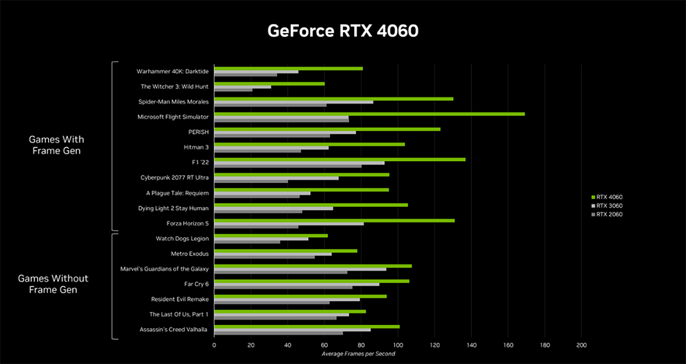 nvidia rtx 4060 rendimiento