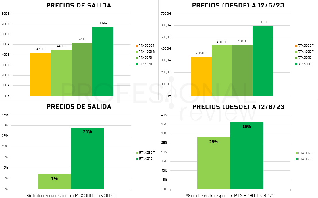 RTX 4060 vs RTX 3060: la diferencia de rendimiento real desvelada