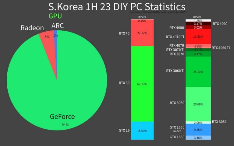 Nvidia: 94% de cuota de CPU en Corea del sur