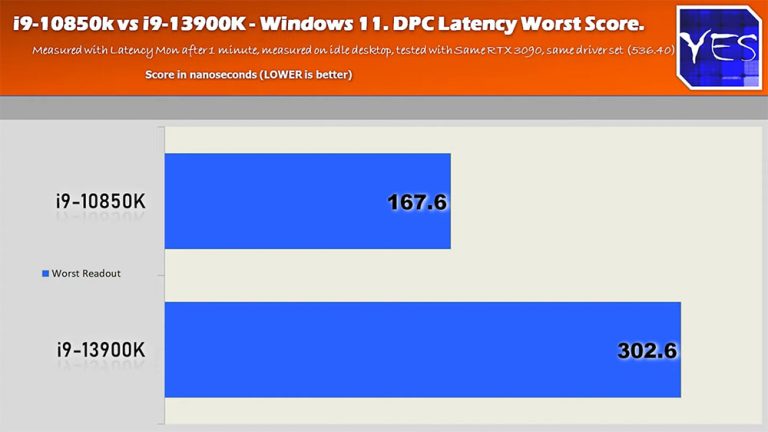 Windows Intel Windows 11 e Intel Core de 13ª Gen, ¿con problema de latencia?