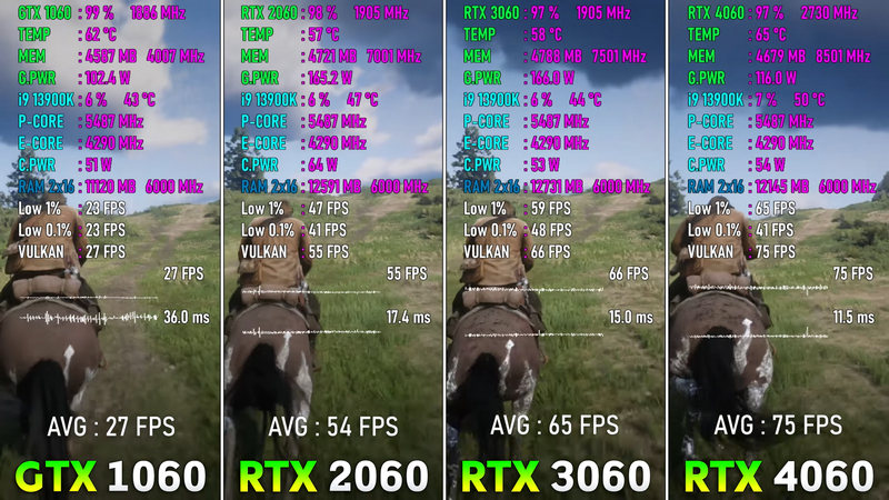 Comparing GTX 1060, RTX 2060, RTX 3060, and RTX 4060 in latest games! —  Eightify