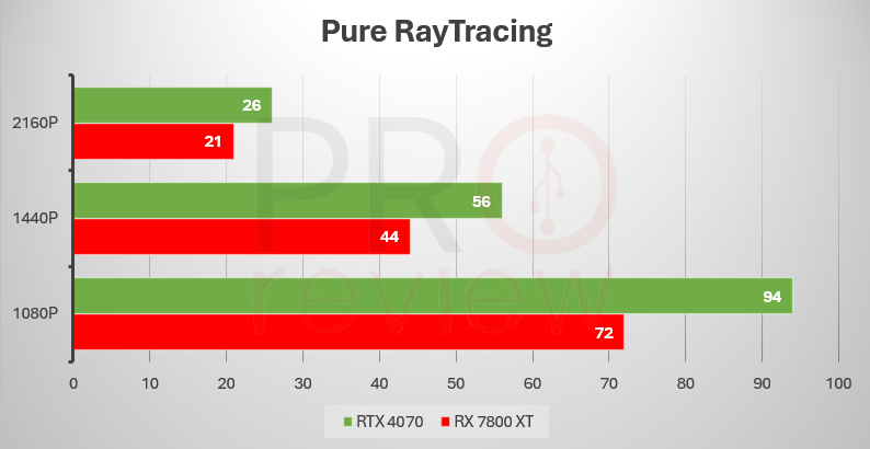 RX 7800 XT vs RTX 4070