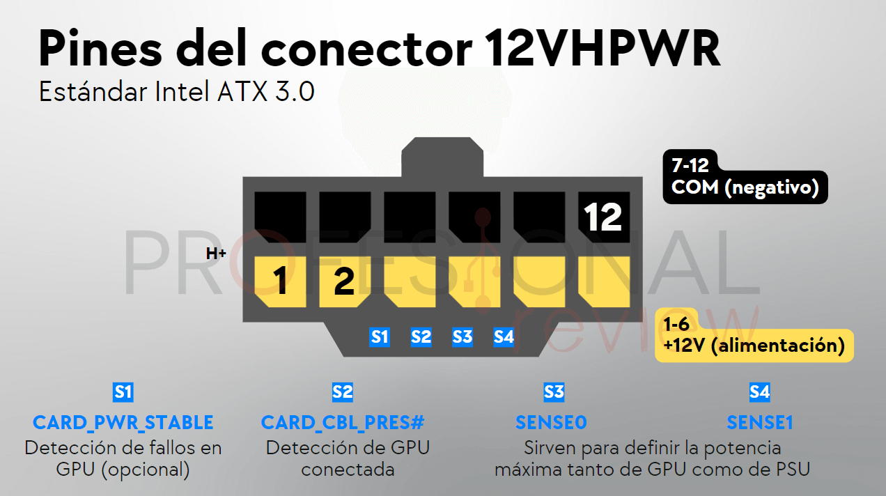 Pinout pines conector 12VHPWR