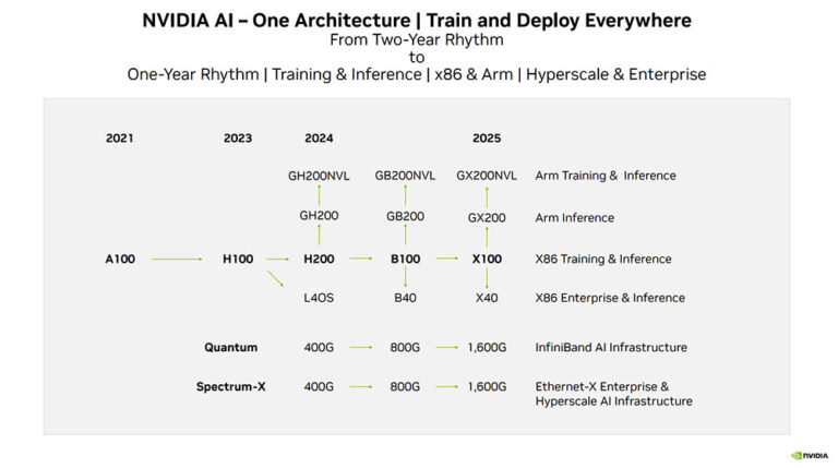 NVIDIA desvela sus planes para 2025 en GPU: Blackwell e IA