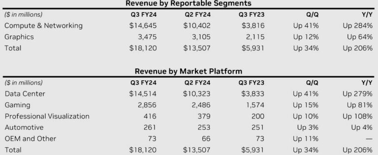 NVIDIA bate récord de ingresos con $18.12 mil millones, ¡ay, la IA!