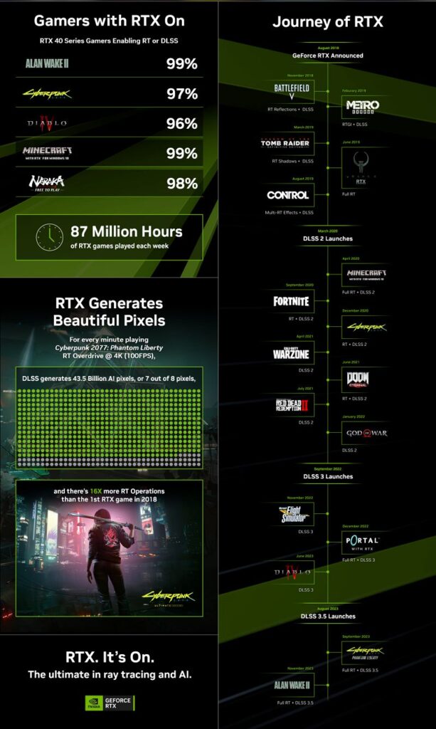 Nvidia celebra los 500 juegos y apps con DLSS y RTX