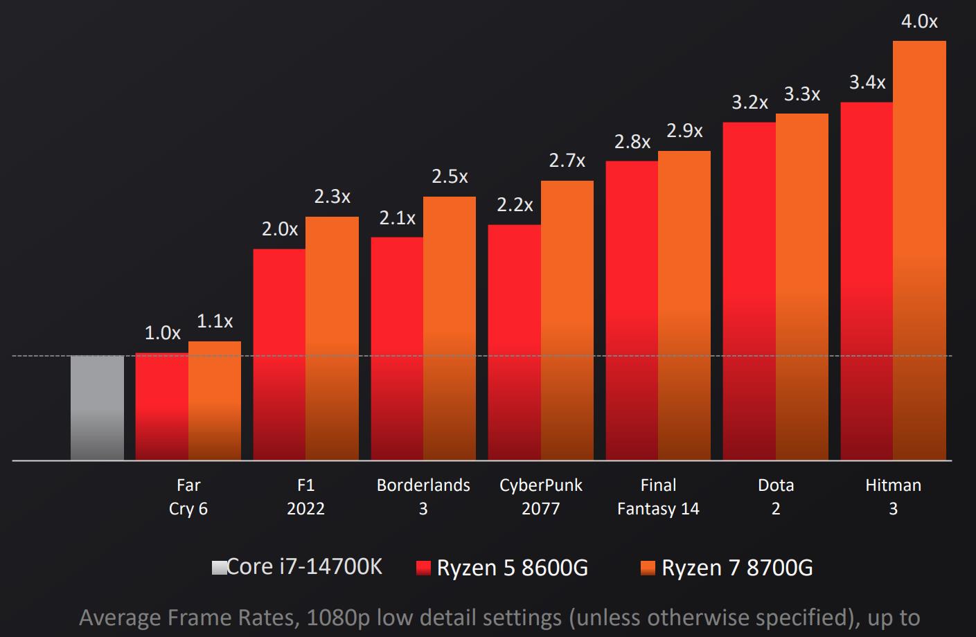 AMD Ryzen 5 8600G rendimiento