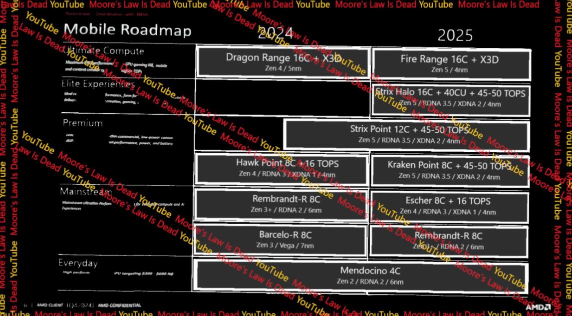 Roadmap AMD Strix Halo-