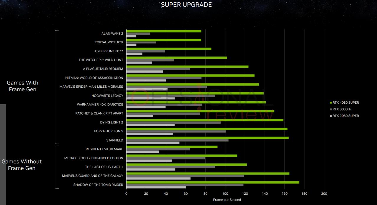 NVIDIA GeForce RTX 4080 SUPER rendimiento