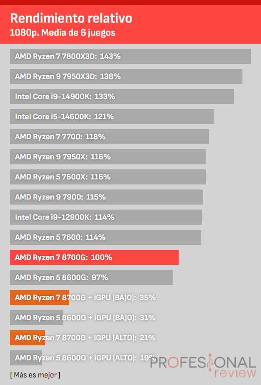 AMD Ryzen 7 8700G vs 5 8600G con rtx 4080