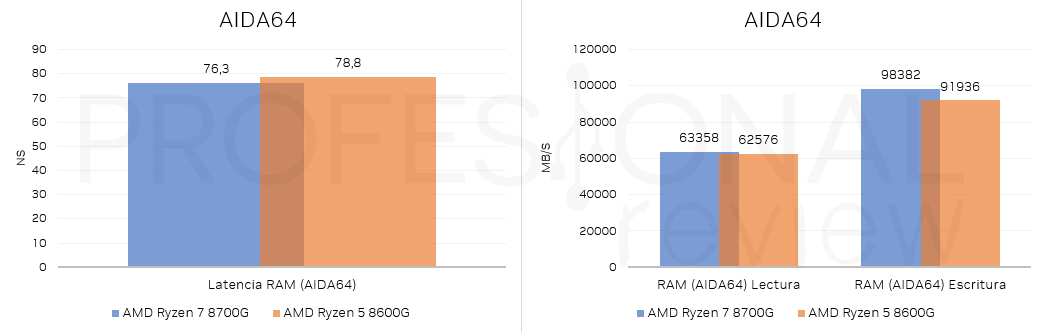 AMD Ryzen 7 8700G vs 5 8600G aida64