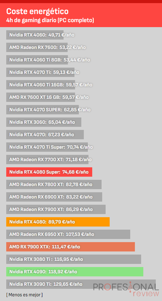 Nvidia RTX 4080 Super Coste