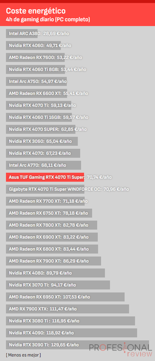 Asus TUF Gaming RTX 4070 Ti Super 16GB Coste energético