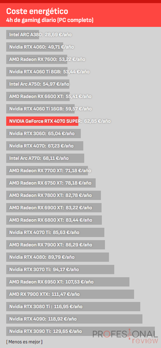 Nvidia RTX 4070 Super Coste energético