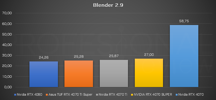 RTX 4070 vs 4070 SUPER vs 4070 Ti vs 4070 Ti SUPER vs 4080 blender