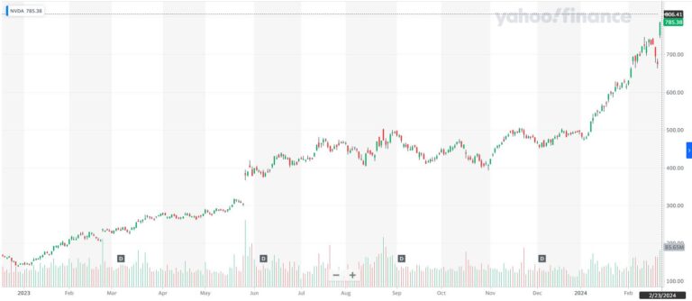 Las acciones de NVIDIA abren en récord por encima de 800$