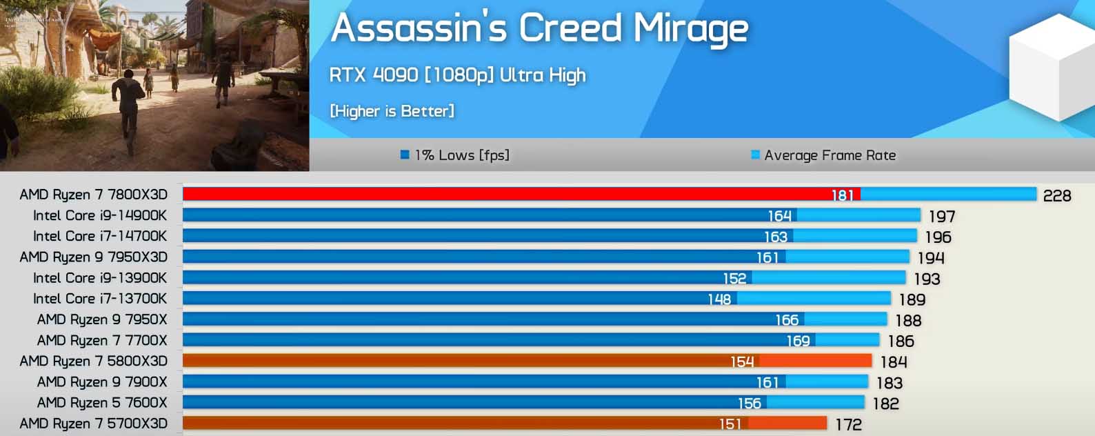 5700x3d vs 5800x3d vs 7800x3d assassins creed
