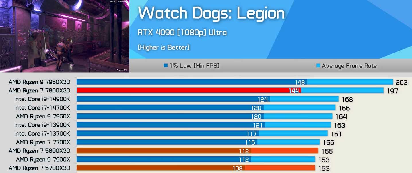 5700x3d vs 5800x3d vs 7800x3d watch dogs