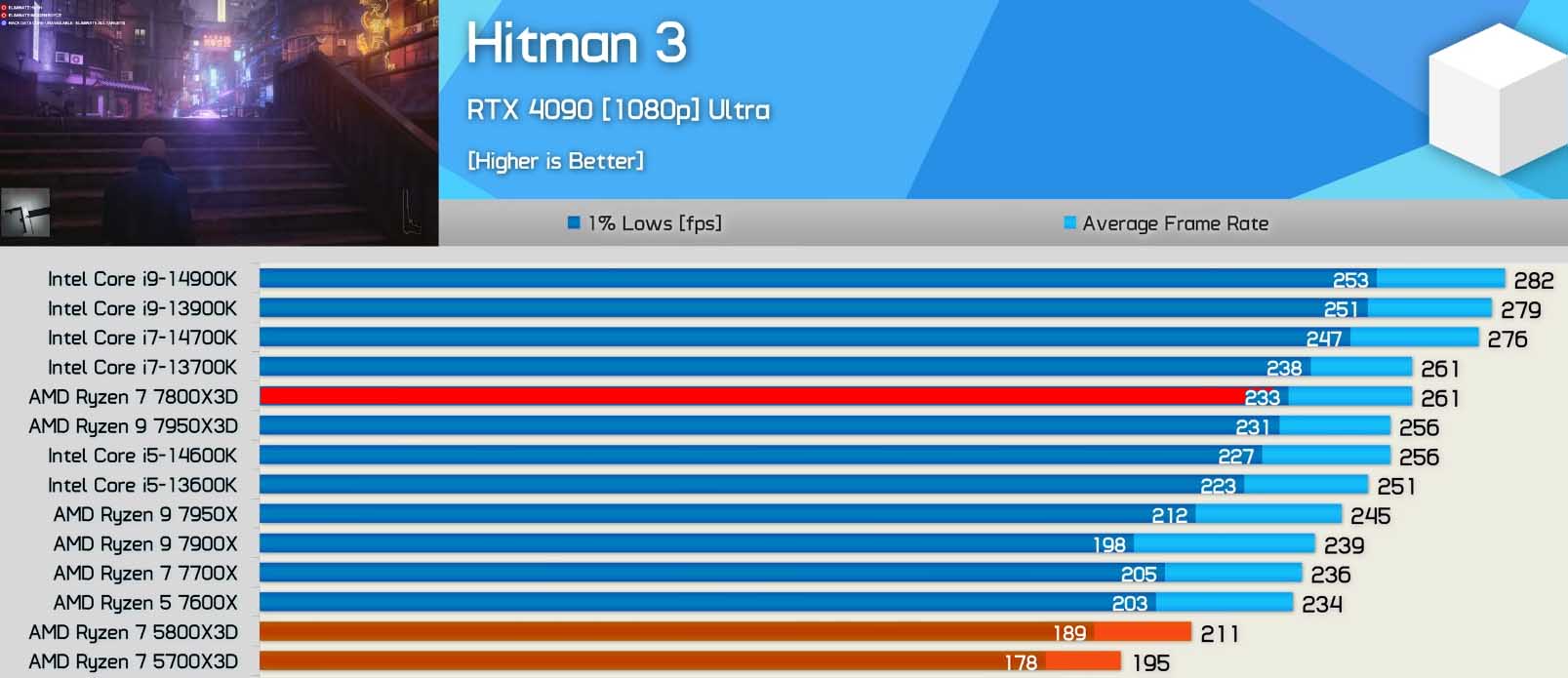 5700x3d vs 5800x3d vs 7800x3d hitman 3
