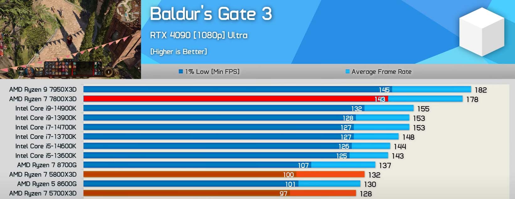 5700x3d vs 5800x3d vs 7800x3d baldurs gate 3