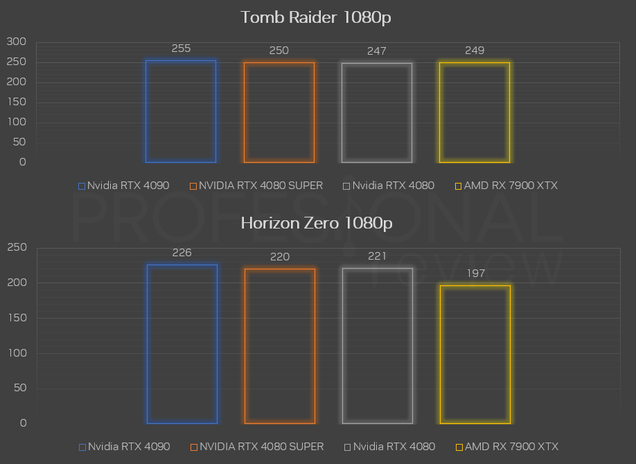 RTX 4080 SUPER vs 4080 vs rx 7900 xtx tomb raider 1080p